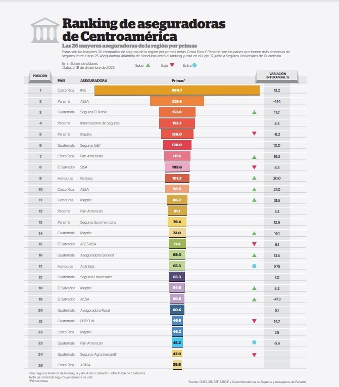 Ranking de Seguros de Centroamérica 